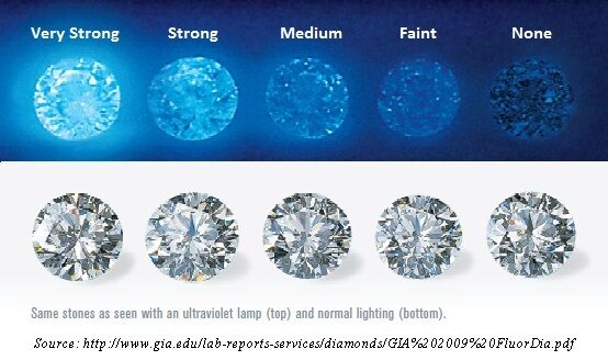 Medium blue 2025 fluorescence diamond